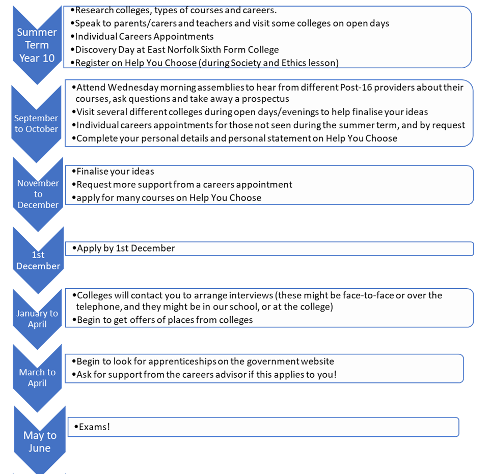 Post 16 timeline